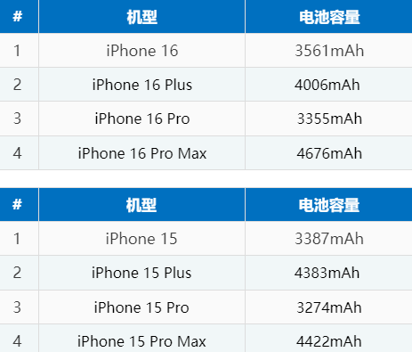 科尔沁右翼前苹果16电池维修分享iPhone16系列电池容量是多少 