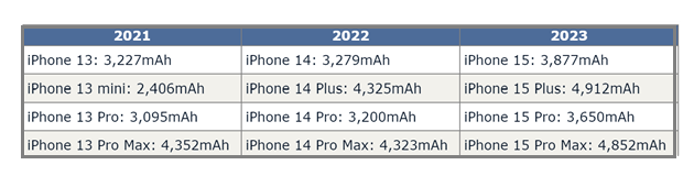 科尔沁右翼前苹果15维修站分享iPhone15电池容量有多少